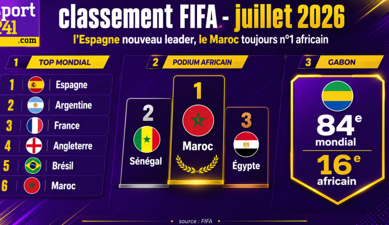 Classement FIFA : L'Espagne nouveau leader en juillet, le Maroc toujours patron de l'Afrique